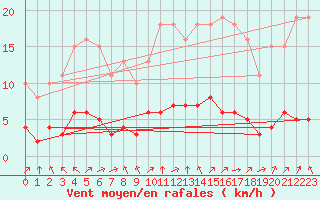 Courbe de la force du vent pour Montret (71)