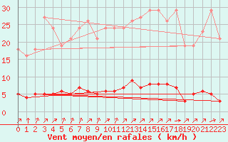 Courbe de la force du vent pour Lagny-sur-Marne (77)