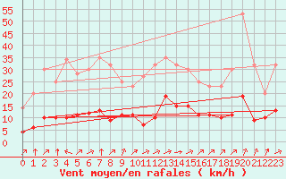 Courbe de la force du vent pour Grandfresnoy (60)