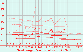 Courbe de la force du vent pour Montret (71)