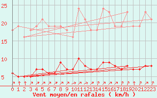 Courbe de la force du vent pour Woluwe-Saint-Pierre (Be)
