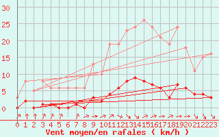 Courbe de la force du vent pour Lagny-sur-Marne (77)