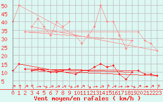 Courbe de la force du vent pour Baye (51)