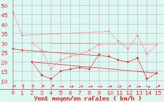 Courbe de la force du vent pour Cap Gris-Nez (62)