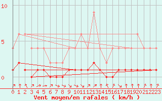 Courbe de la force du vent pour Samatan (32)