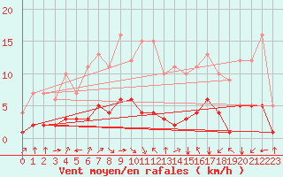 Courbe de la force du vent pour Fiscaglia Migliarino (It)