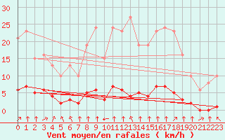 Courbe de la force du vent pour Haegen (67)