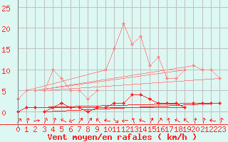 Courbe de la force du vent pour Saclas (91)