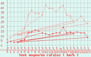 Courbe de la force du vent pour Les Pennes-Mirabeau (13)