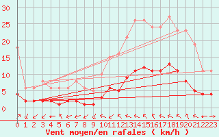 Courbe de la force du vent pour Aniane (34)