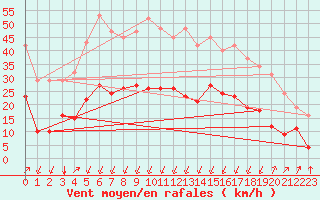 Courbe de la force du vent pour Crest (26)