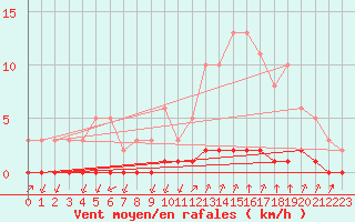 Courbe de la force du vent pour Castellbell i el Vilar (Esp)