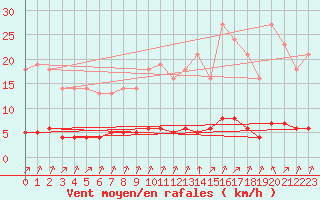 Courbe de la force du vent pour Leign-les-Bois (86)