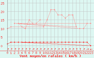 Courbe de la force du vent pour Verngues - Hameau de Cazan (13)