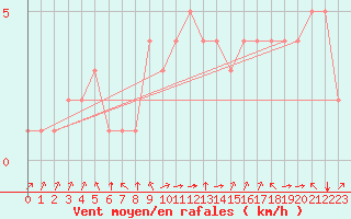 Courbe de la force du vent pour Rethel (08)