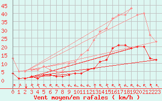 Courbe de la force du vent pour Crest (26)