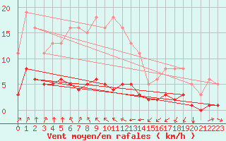 Courbe de la force du vent pour Grandfresnoy (60)
