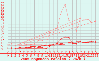 Courbe de la force du vent pour Haegen (67)