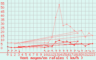 Courbe de la force du vent pour Haegen (67)
