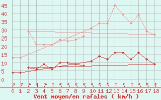 Courbe de la force du vent pour Lagny-sur-Marne (77)