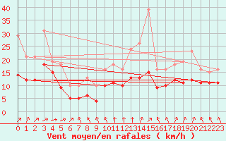 Courbe de la force du vent pour Saint-Mdard-d