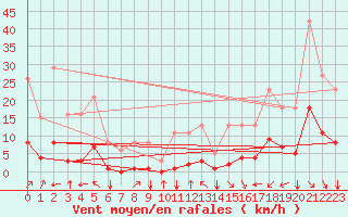 Courbe de la force du vent pour Crest (26)