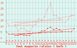 Courbe de la force du vent pour Saint-Bonnet-de-Bellac (87)