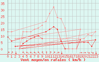 Courbe de la force du vent pour Montroy (17)
