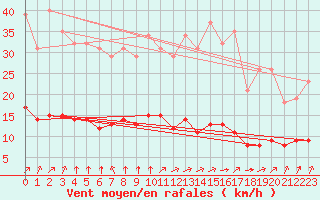 Courbe de la force du vent pour Chatelus-Malvaleix (23)