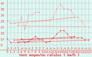 Courbe de la force du vent pour Grandfresnoy (60)