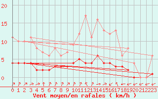 Courbe de la force du vent pour Ruffiac (47)