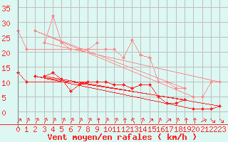 Courbe de la force du vent pour Woluwe-Saint-Pierre (Be)