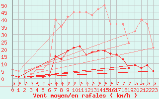 Courbe de la force du vent pour Laqueuille (63)