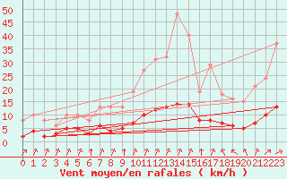 Courbe de la force du vent pour Tauxigny (37)