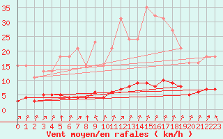 Courbe de la force du vent pour Lagny-sur-Marne (77)