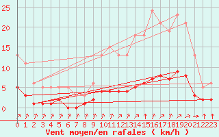 Courbe de la force du vent pour Tauxigny (37)