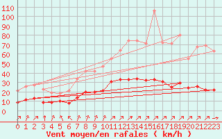 Courbe de la force du vent pour Landser (68)