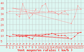 Courbe de la force du vent pour Paris Saint-Germain-des-Prs (75)