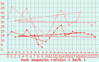 Courbe de la force du vent pour Lignerolles (03)