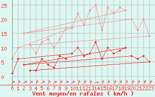 Courbe de la force du vent pour Rmering-ls-Puttelange (57)