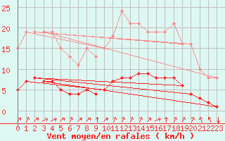 Courbe de la force du vent pour Aizenay (85)