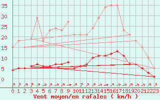 Courbe de la force du vent pour Aizenay (85)