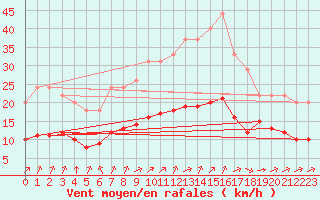 Courbe de la force du vent pour Bellengreville (14)