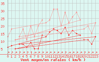 Courbe de la force du vent pour Lignerolles (03)