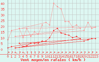 Courbe de la force du vent pour Landser (68)