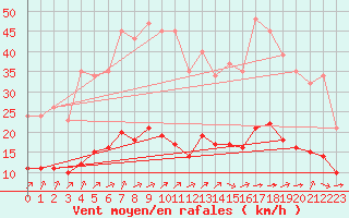 Courbe de la force du vent pour Pordic (22)