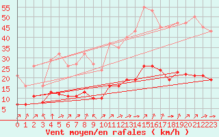 Courbe de la force du vent pour Pordic (22)