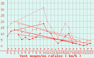 Courbe de la force du vent pour Lignerolles (03)