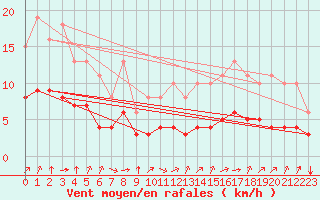 Courbe de la force du vent pour Pordic (22)