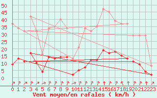 Courbe de la force du vent pour Laqueuille (63)